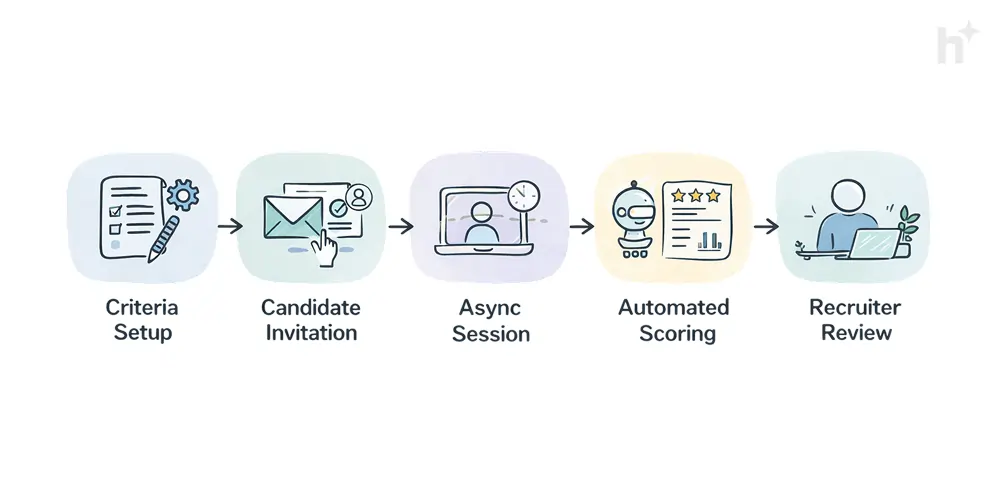 AI interview process workflow — 5 stages from job setup to recruiter review