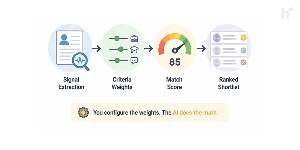 AI candidate ranking pipeline from job requirements to ranked shortlist