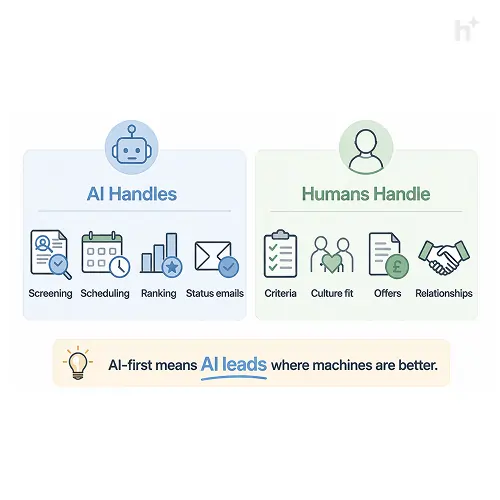 Manual hiring pipeline vs AI-first hiring pipeline comparison showing time reduction from 32 to 17 days