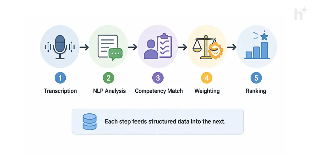 AI interview scoring pipeline from candidate response to final competency score