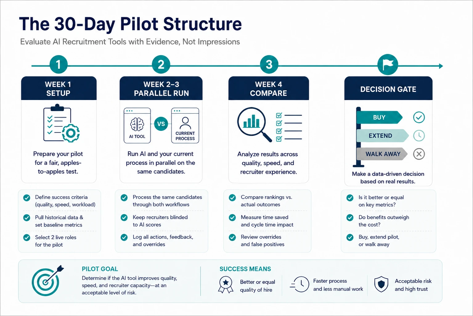 30-day pilot workflow for evaluating AI recruitment tools