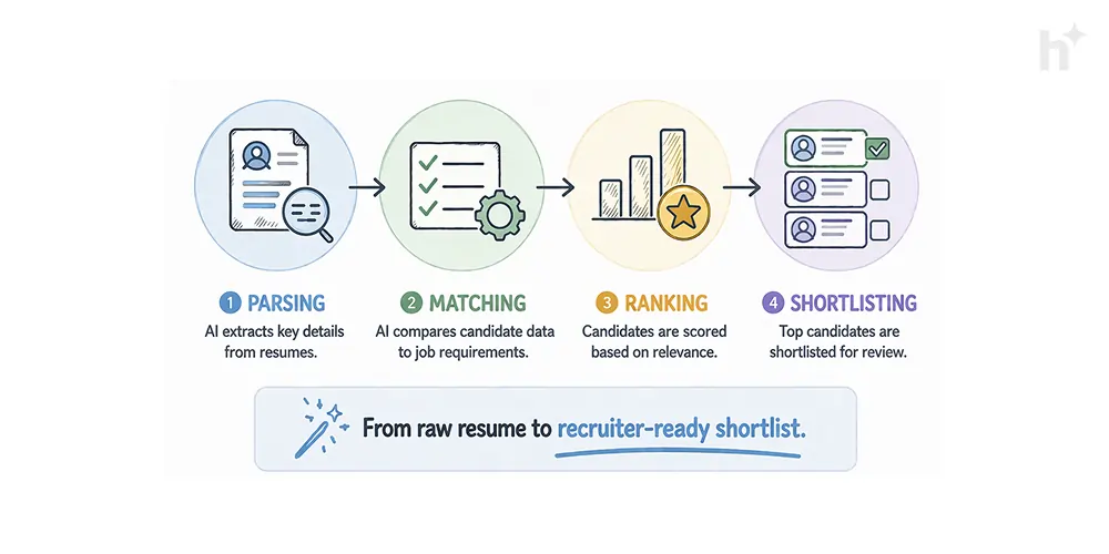 Four-stage AI resume screening workflow from parsing to shortlisting