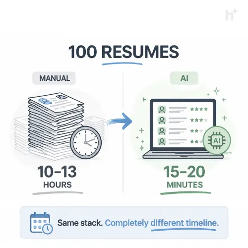 Manual versus AI resume screening comparison showing time, consistency, and cost differences