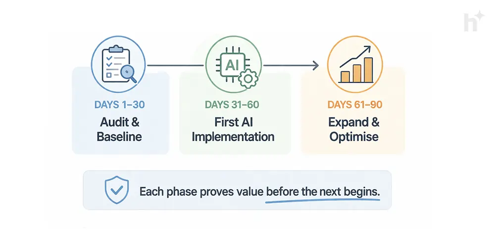 90-day AI recruitment strategy rollout timeline with three implementation phases