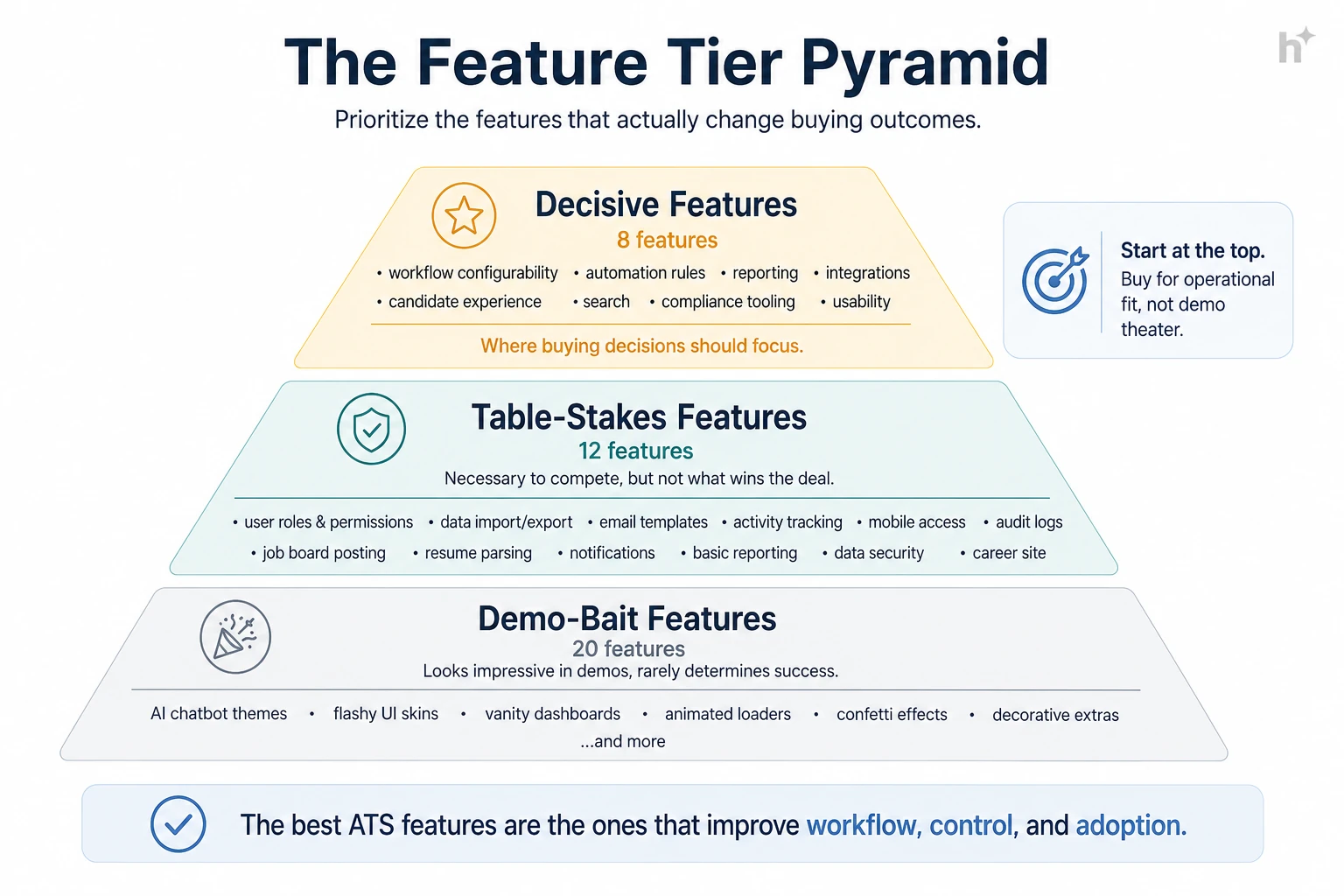 Pyramid of ATS features tiered by buying importance