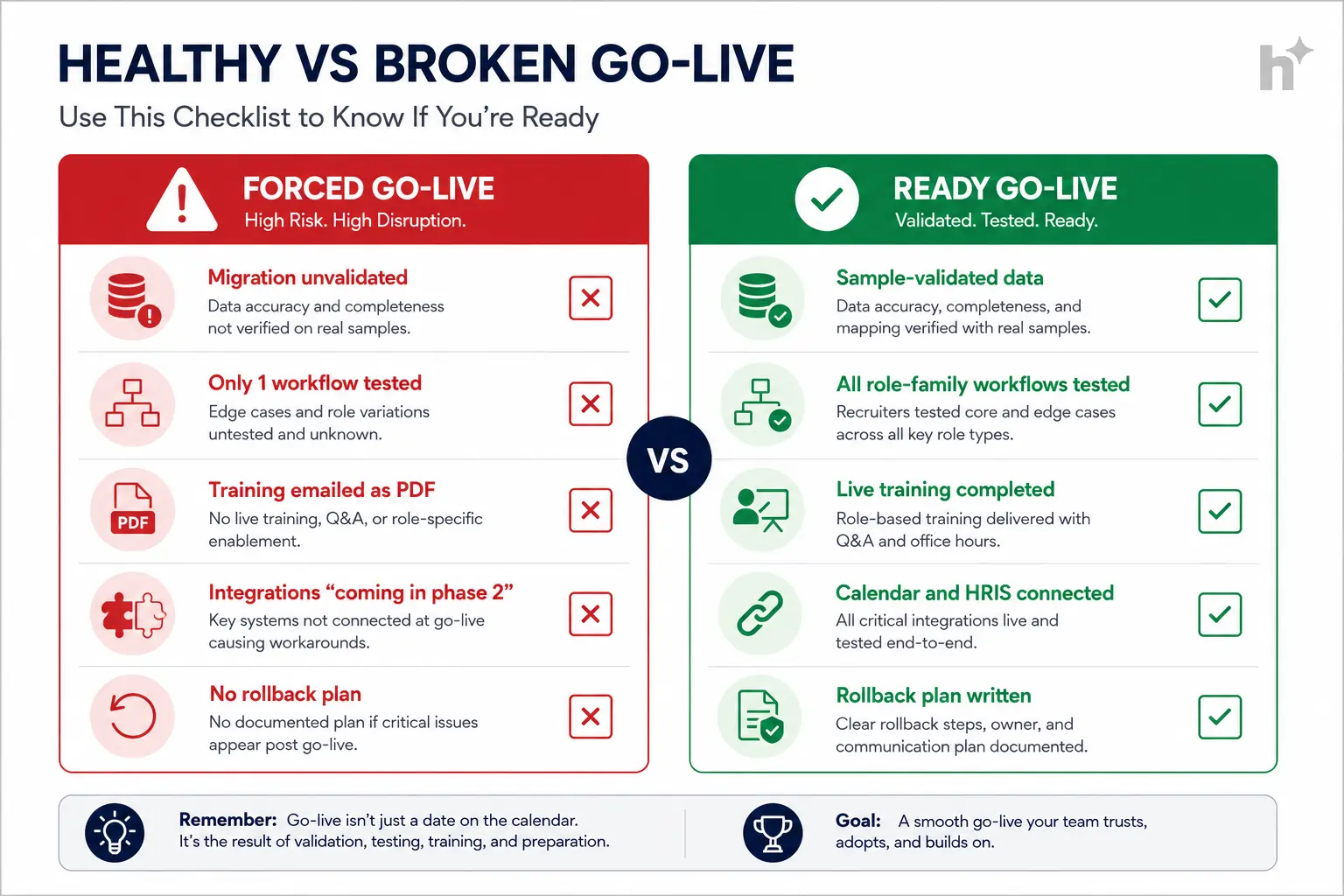 Comparison checklist of a ready ATS go-live versus a forced one