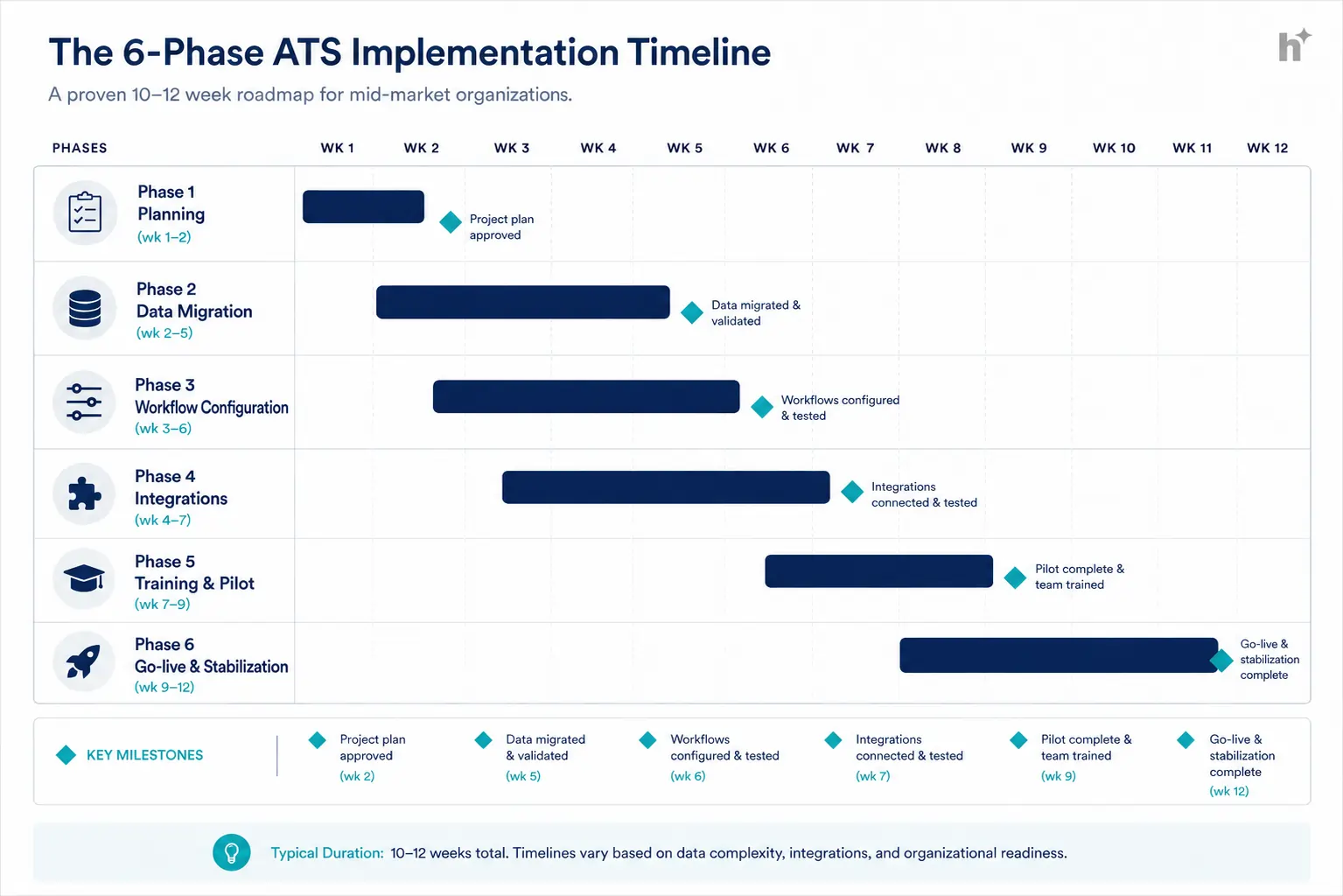 Gantt timeline of the six ATS implementation phases over twelve weeks