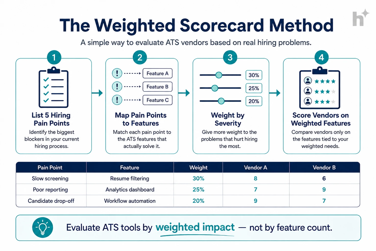 Workflow for building a weighted ATS feature scorecard from hiring pain points