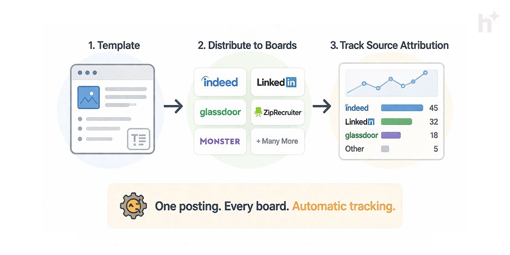 Manual job posting vs automated job posting — time, consistency and attribution comparison