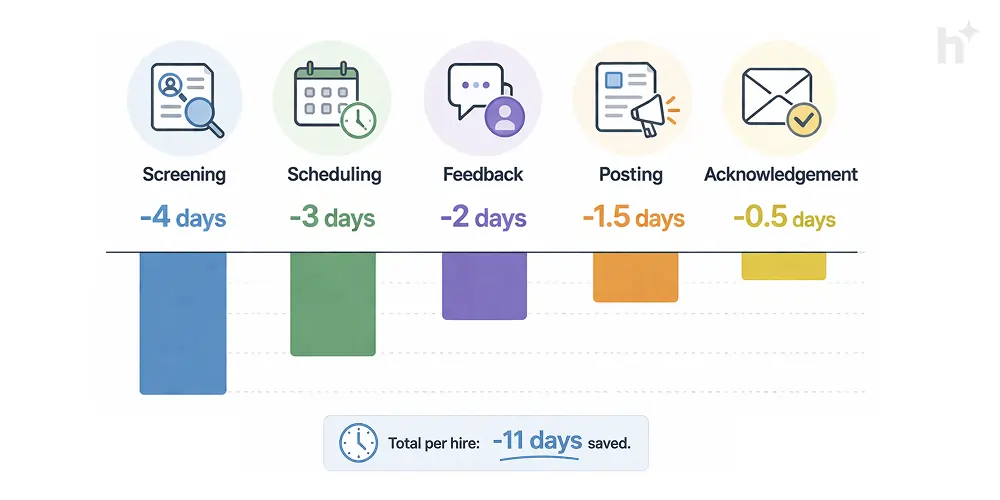 Time savings per hiring stage with automation vs manual process in days