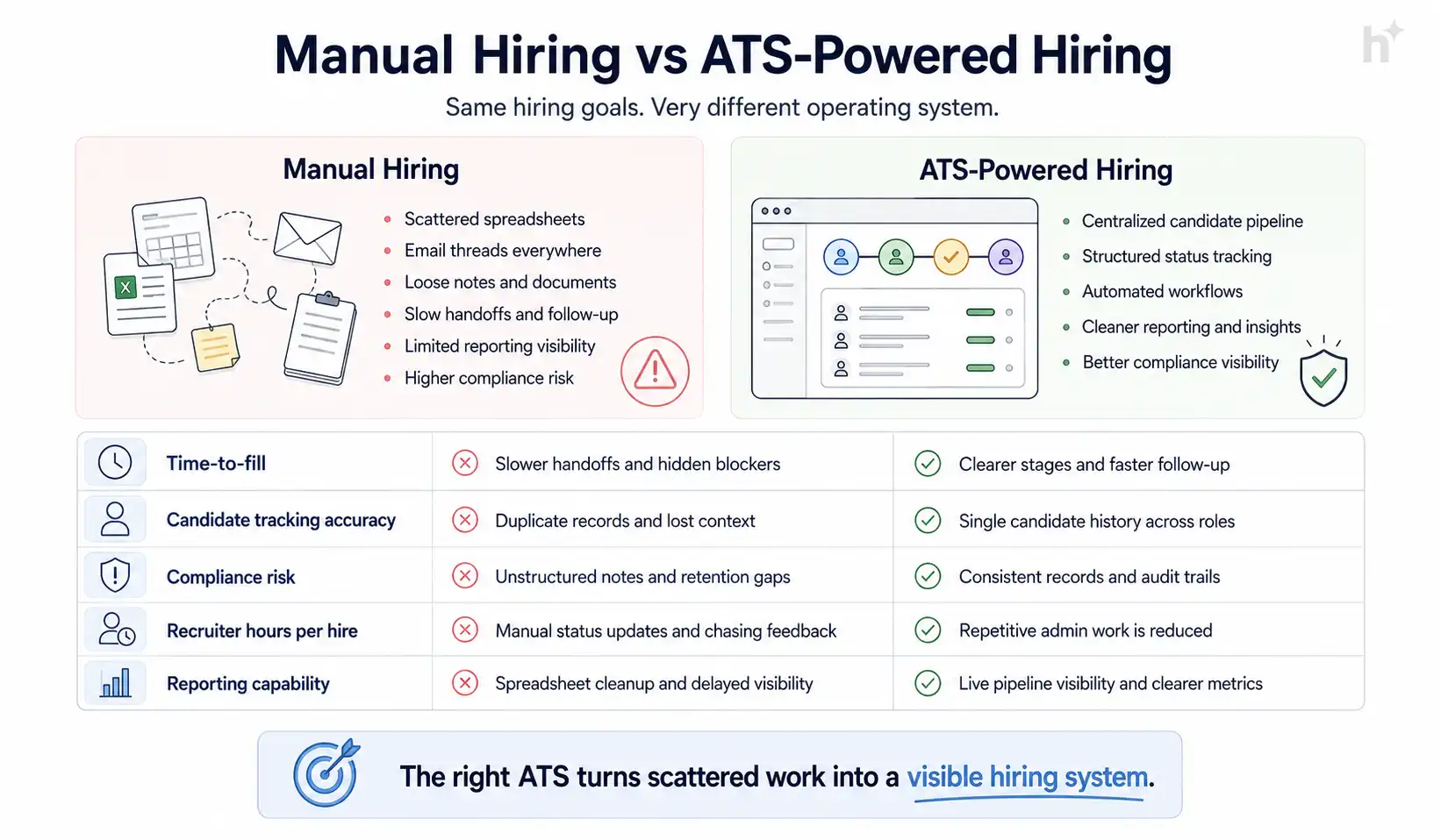 Manual hiring versus applicant tracking system comparison across time-to-fill, compliance, and recruiter efficiency.