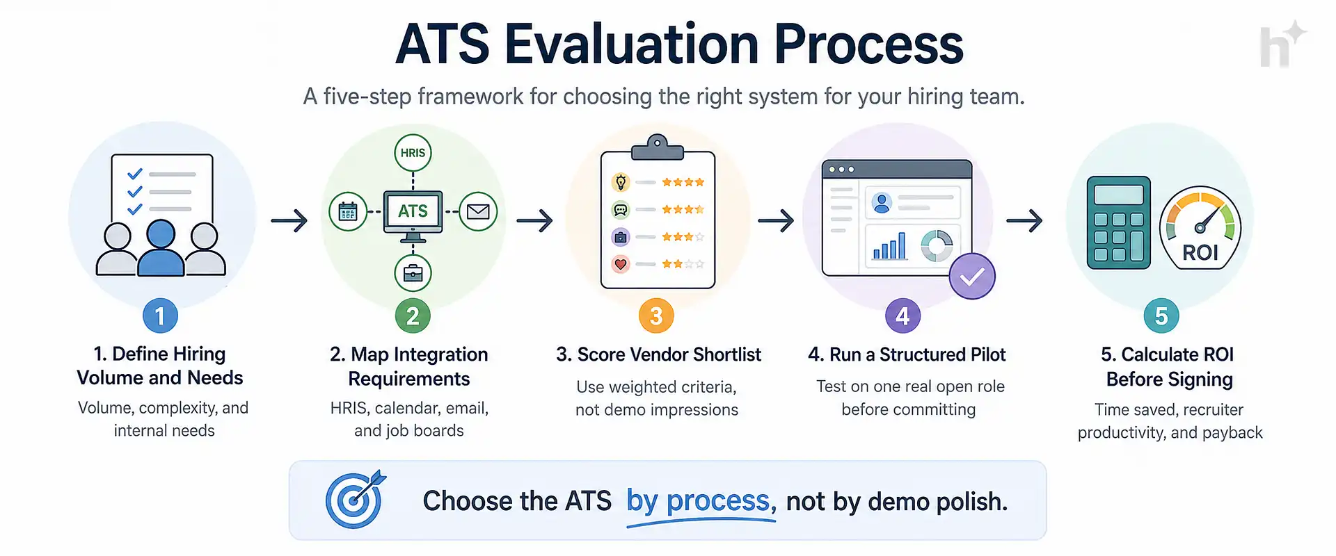 Five-step workflow for choosing the right applicant tracking system for your hiring team.