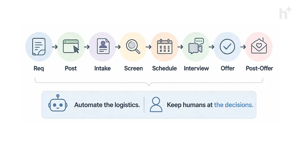 Hiring automation blueprint showing automated and human steps at each stage from req to offer