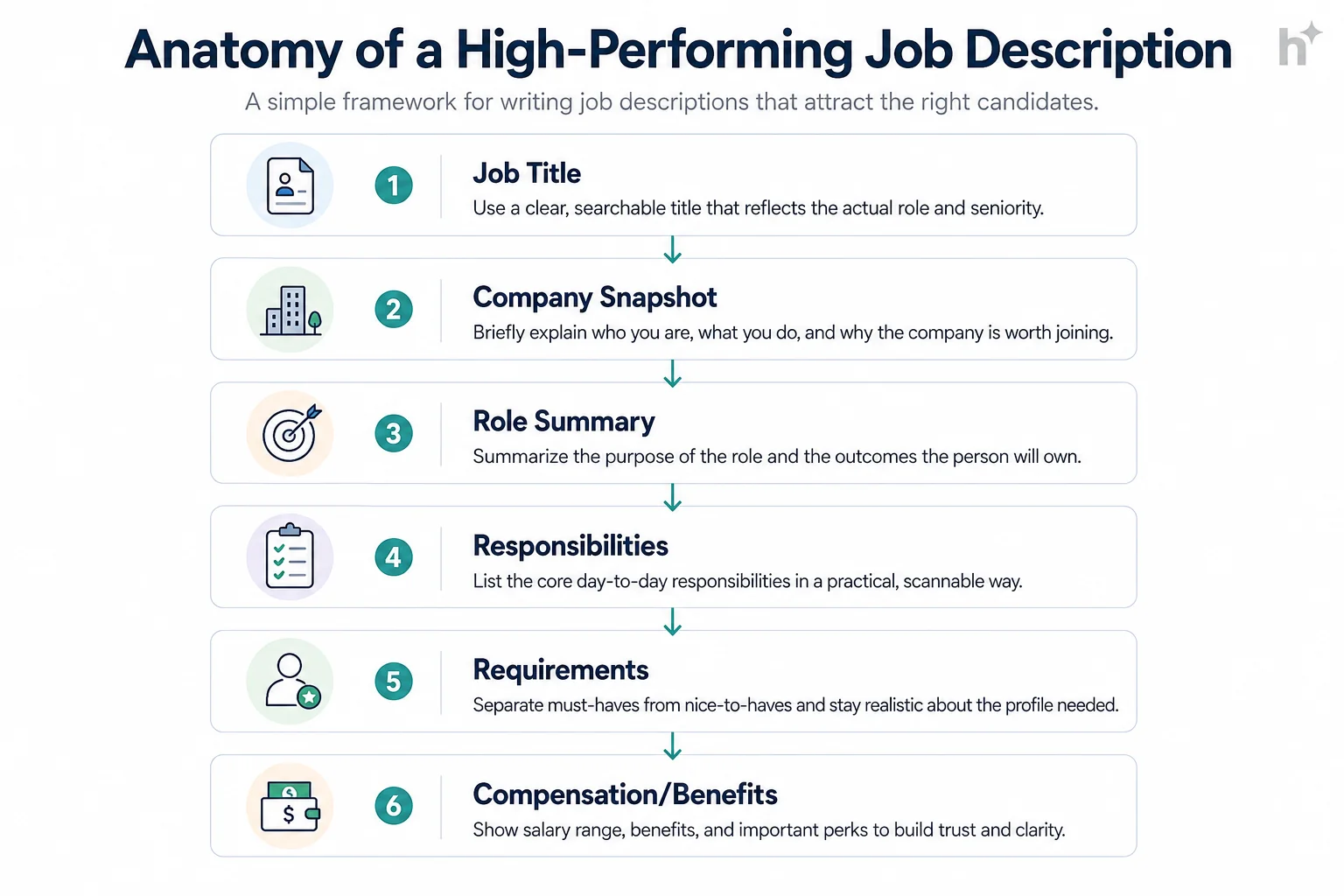 Workflow diagram showing the six components of an effective job description