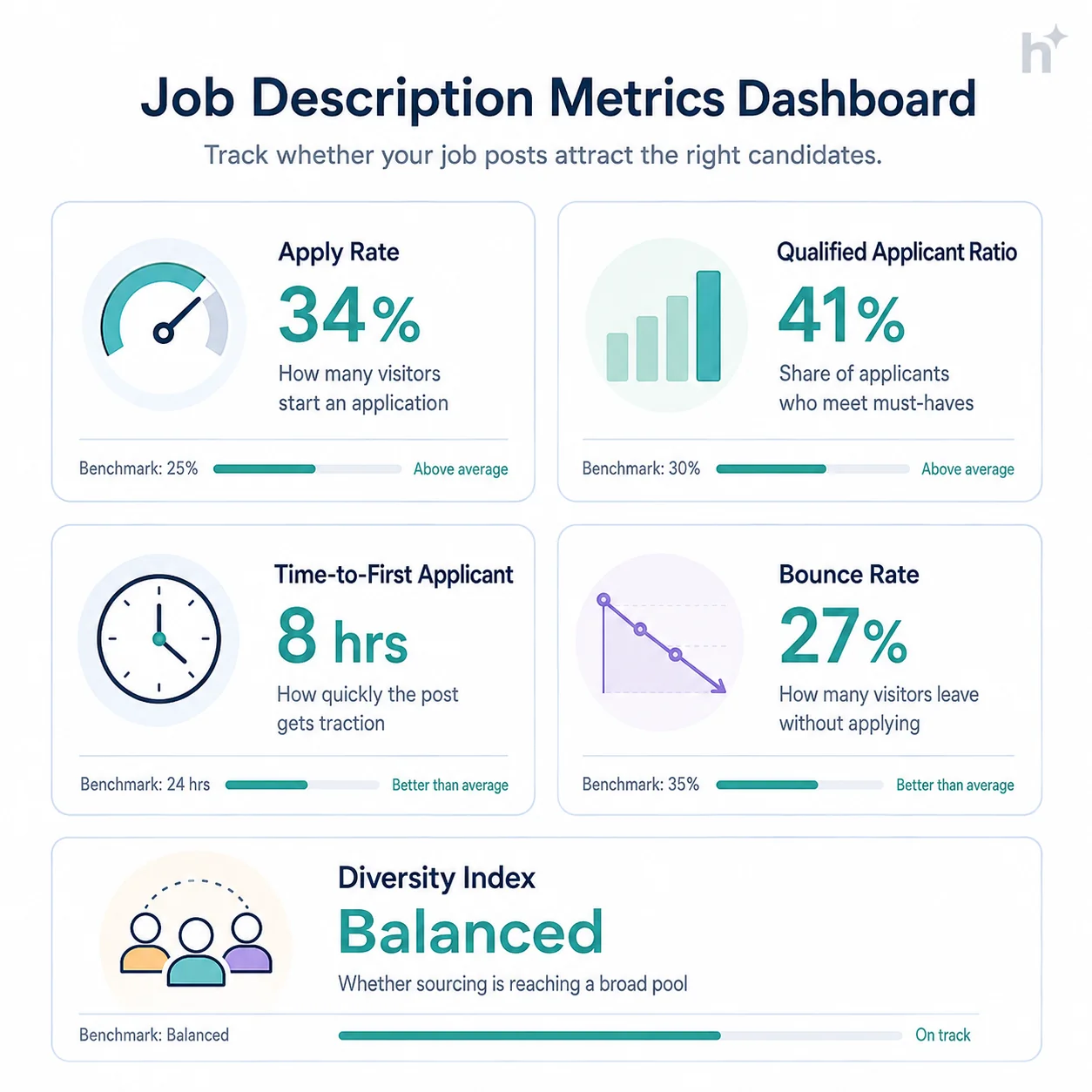 Dashboard showing five key metrics for tracking job description performance