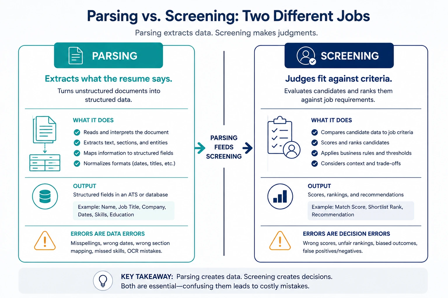 Comparison of resume parsing as data extraction versus screening as judgment