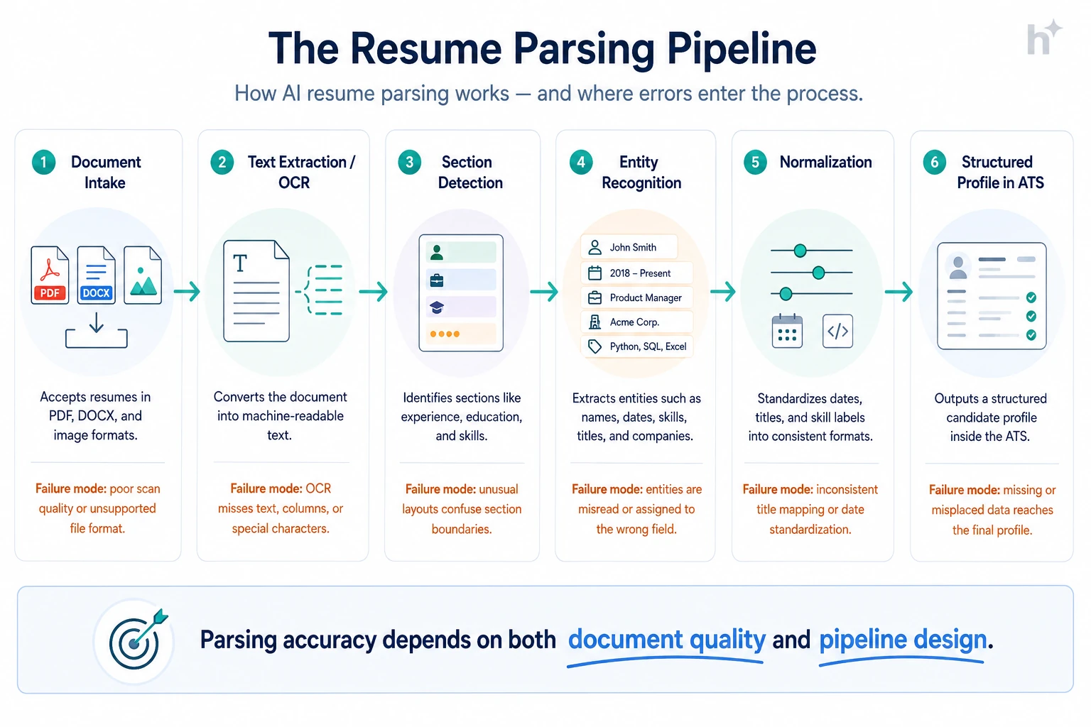 Workflow diagram of the AI resume parsing pipeline from document to structured profile