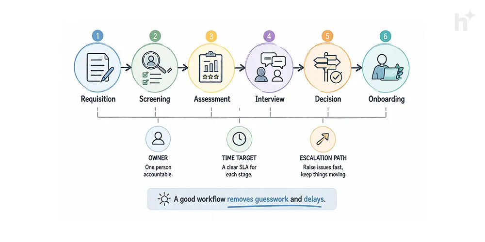 Six-stage scalable hiring workflow architecture with owners, activities, and capacity thresholds