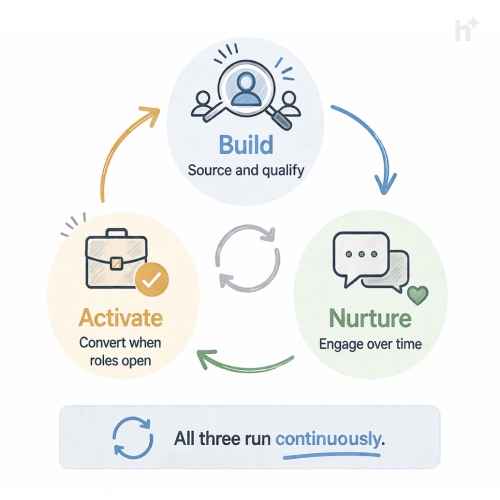 Three-phase talent pipeline cycle showing build, nurture, and activate stages with cadences