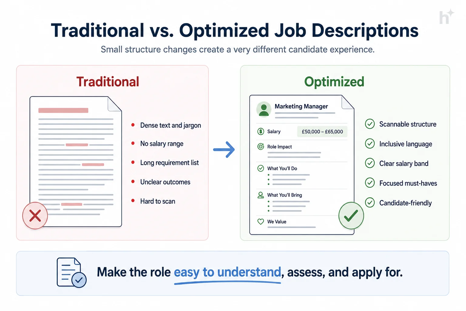 Side-by-side comparison of traditional versus optimized job descriptions
