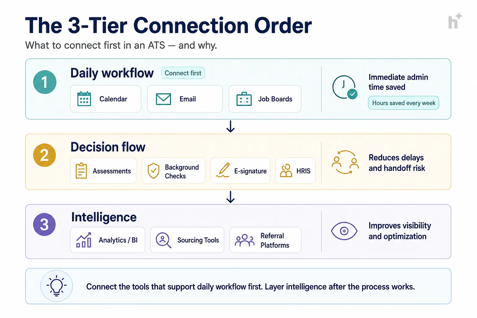Three-tier priority diagram for connecting ATS integrations in order
