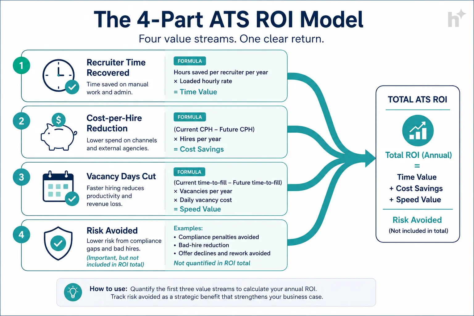 Four-part ATS ROI model combining time, cost, speed, and risk value streams
