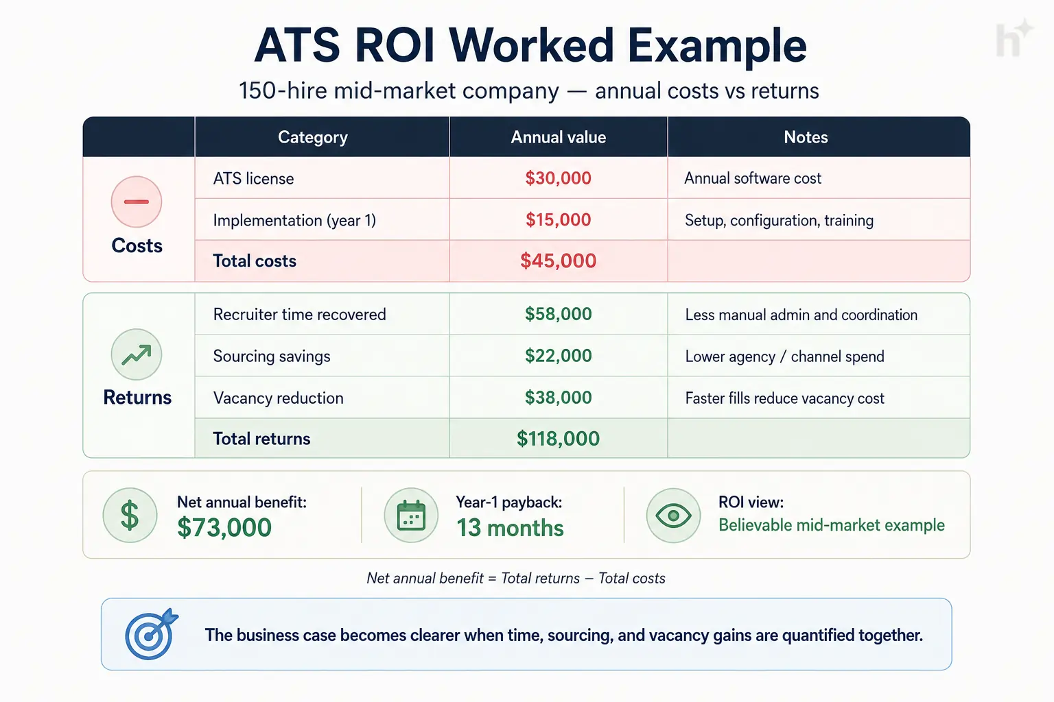 Worked ATS ROI example table for a 150-hire company showing 13-month payback
