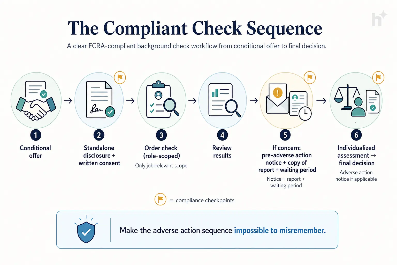 FCRA-compliant background check workflow from conditional offer to final decision
