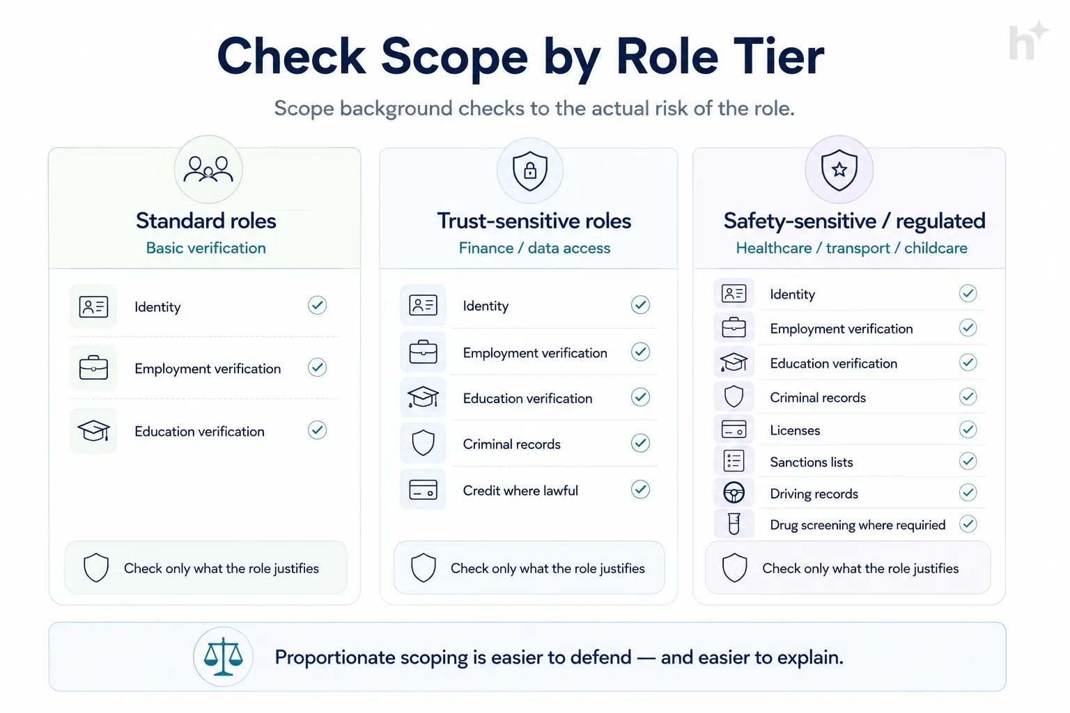 Background check scope compared across standard, trust-sensitive, and regulated roles