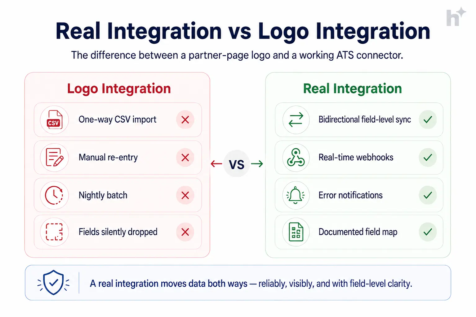 Comparison of a real bidirectional ATS integration versus a logo-only integration