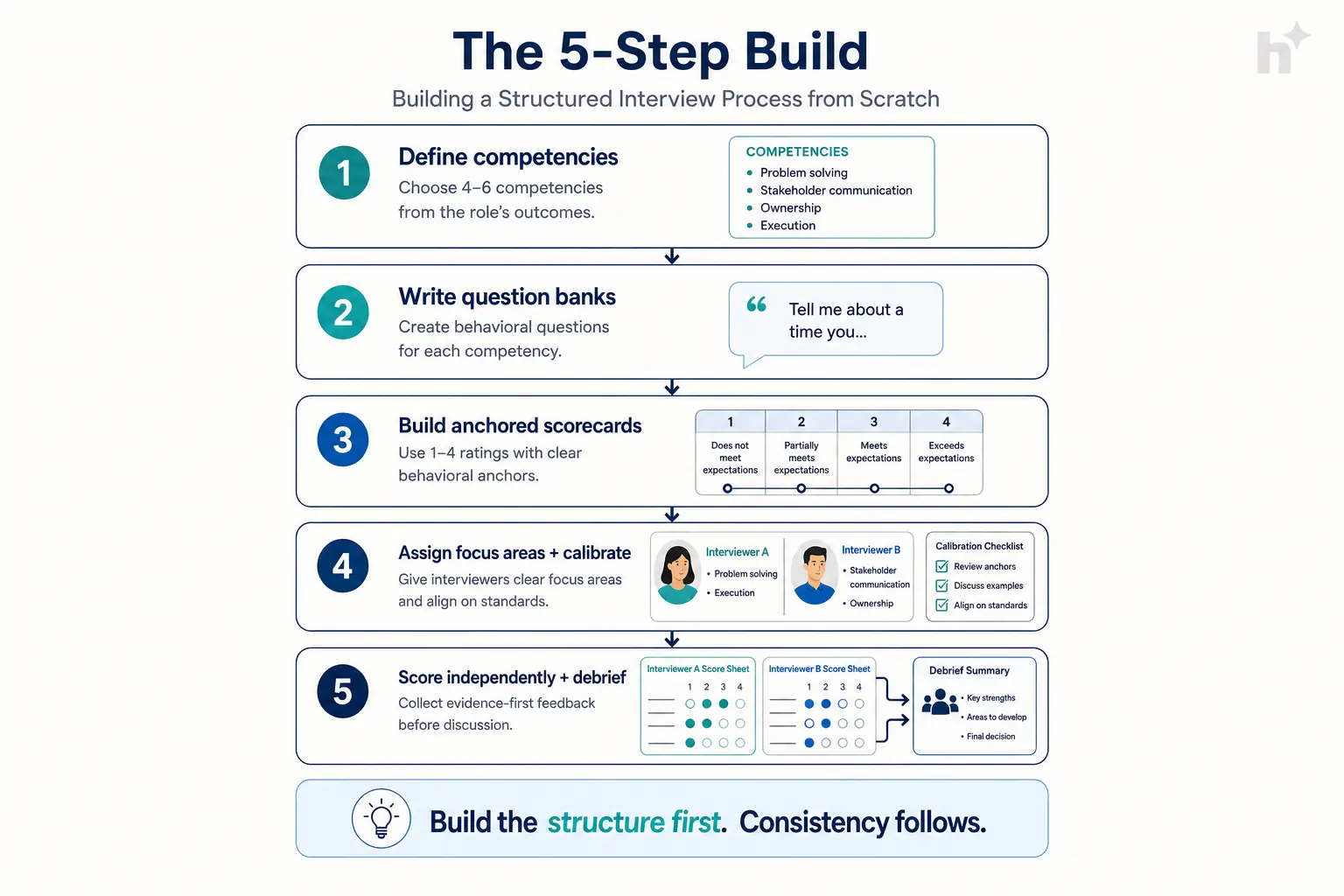 Five-step workflow for building a structured interview process from scratch