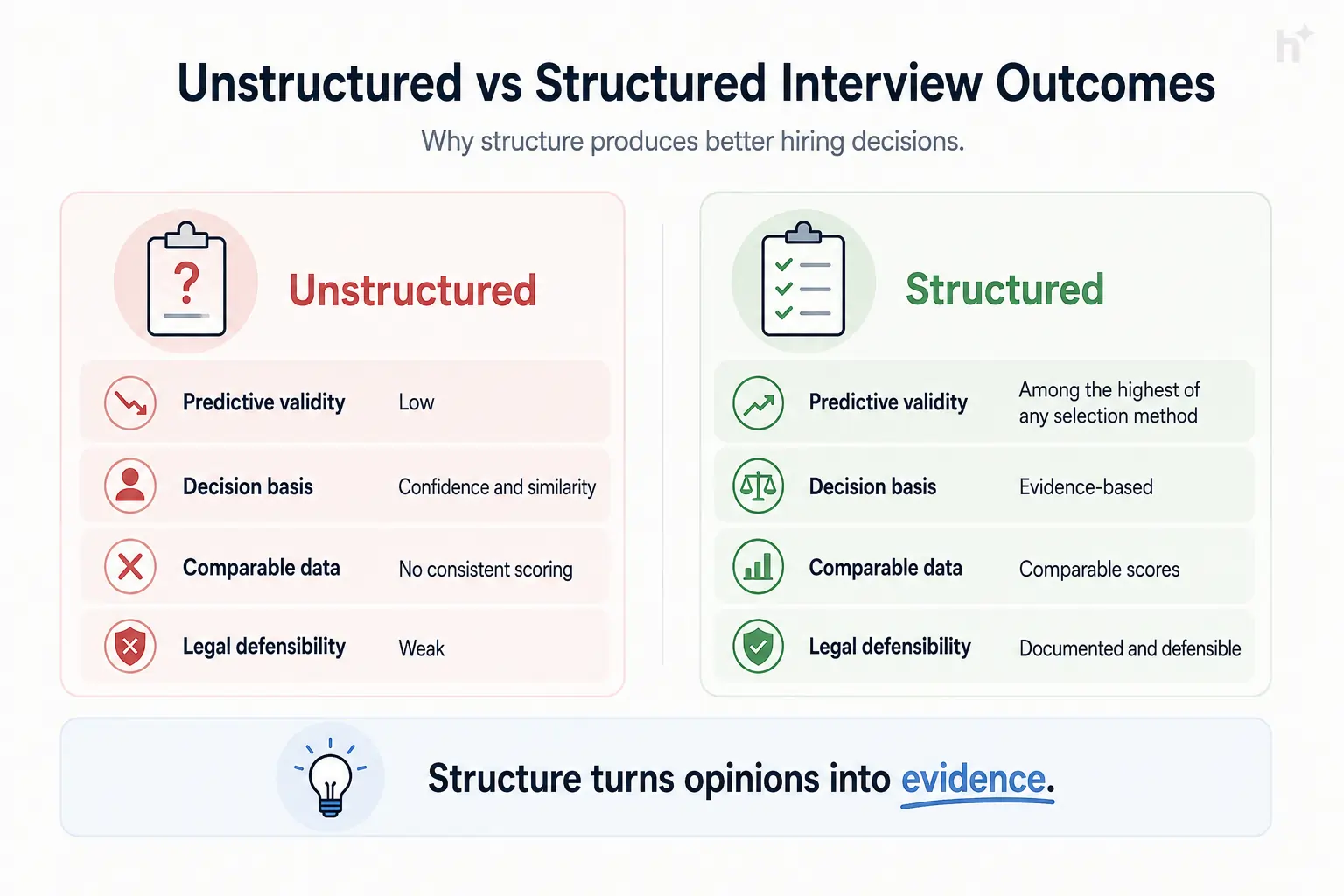 Comparison of unstructured versus structured interview outcomes and validity